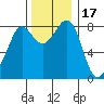 Sandy Point tide chart for Wednesday, November 17, 2021
