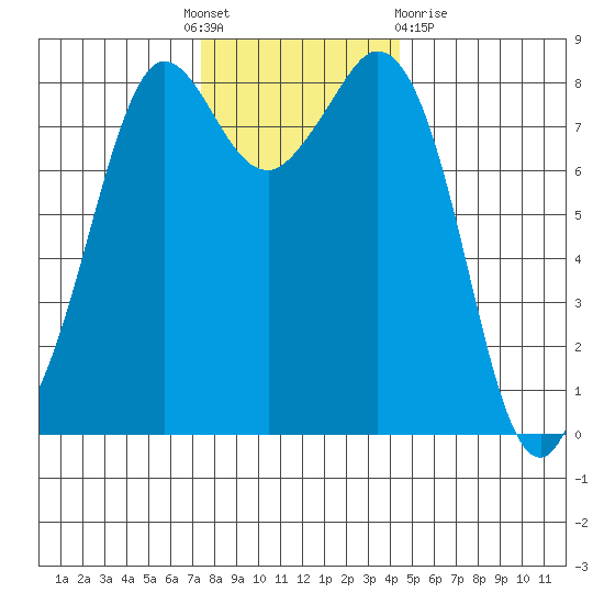 Sandy Point tide chart for Thursday, November 18, 2021