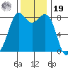 Sandy Point tide chart for Friday, November 19, 2021