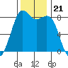 Sandy Point tide chart for Sunday, November 21, 2021