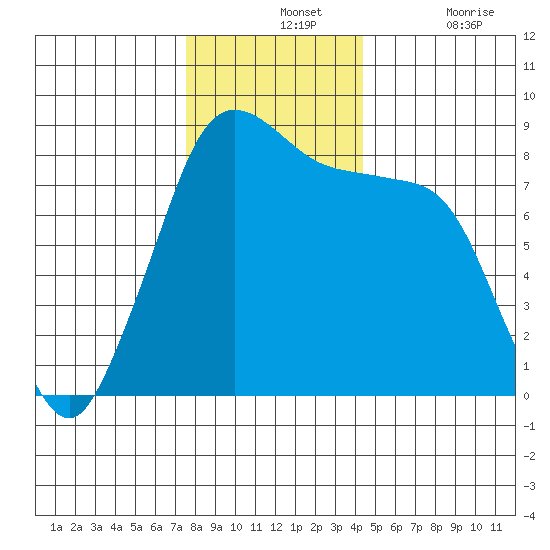 Sandy Point tide chart for Wednesday, November 24, 2021
