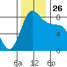 Sandy Point tide chart for Friday, November 26, 2021