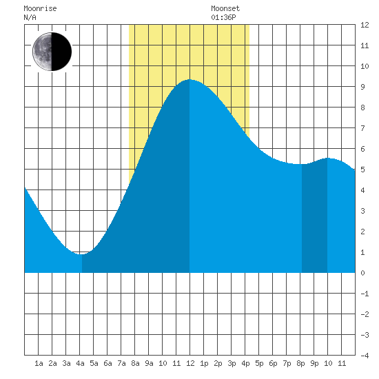Sandy Point tide chart for Saturday, November 27, 2021