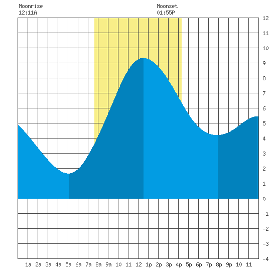 Sandy Point tide chart for Sunday, November 28, 2021