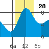 Sandy Point tide chart for Sunday, November 28, 2021