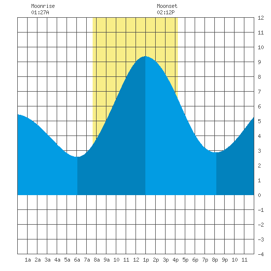 Sandy Point tide chart for Monday, November 29, 2021