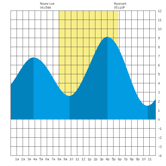 Sandy Point tide chart for Tuesday, November 2, 2021