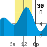 Sandy Point tide chart for Tuesday, November 30, 2021