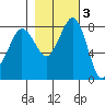 Sandy Point tide chart for Wednesday, November 3, 2021