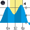 Sandy Point tide chart for Thursday, November 4, 2021