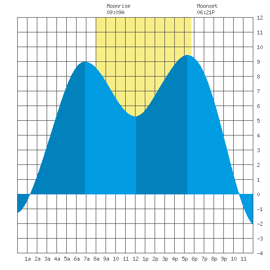 Sandy Point tide chart for Friday, November 5, 2021