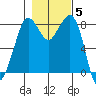 Sandy Point tide chart for Friday, November 5, 2021