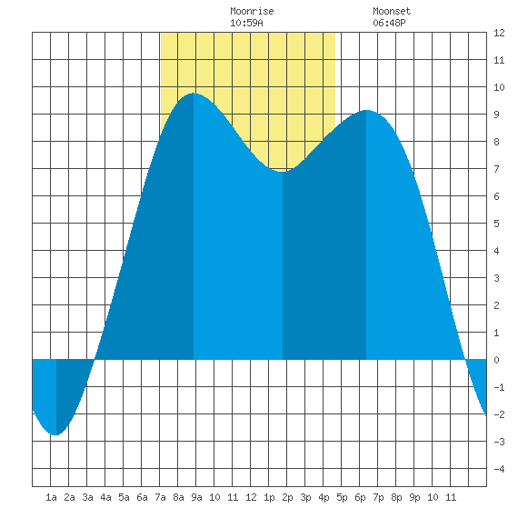 Sandy Point tide chart for Sunday, November 7, 2021