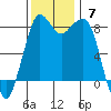 Sandy Point tide chart for Sunday, November 7, 2021
