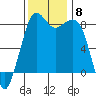 Sandy Point tide chart for Monday, November 8, 2021