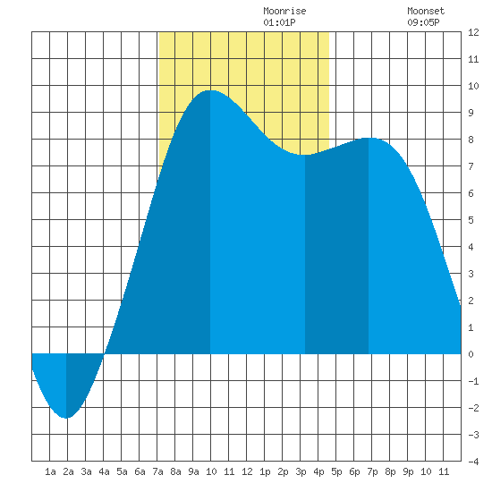 Sandy Point tide chart for Tuesday, November 9, 2021