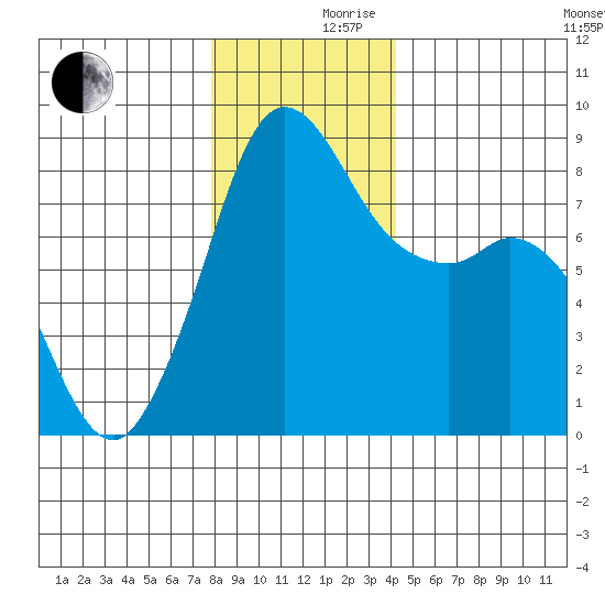 Sandy Point tide chart for Friday, December 10, 2021