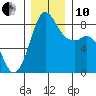 Sandy Point tide chart for Friday, December 10, 2021