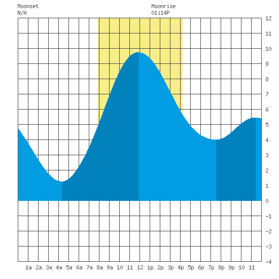 Sandy Point tide chart for Saturday, December 11, 2021