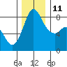 Sandy Point tide chart for Saturday, December 11, 2021