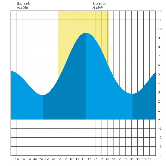 Sandy Point tide chart for Sunday, December 12, 2021
