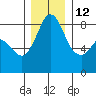 Sandy Point tide chart for Sunday, December 12, 2021