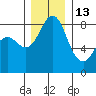 Sandy Point tide chart for Monday, December 13, 2021
