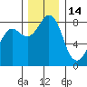 Sandy Point tide chart for Tuesday, December 14, 2021