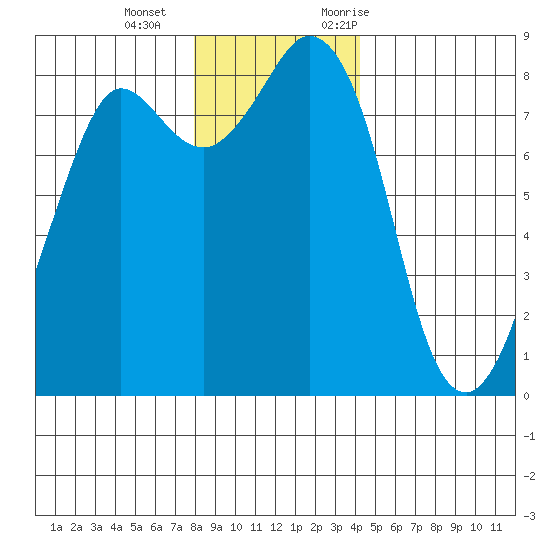 Sandy Point tide chart for Wednesday, December 15, 2021