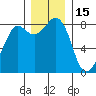 Sandy Point tide chart for Wednesday, December 15, 2021