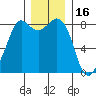 Sandy Point tide chart for Thursday, December 16, 2021