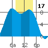 Sandy Point tide chart for Friday, December 17, 2021