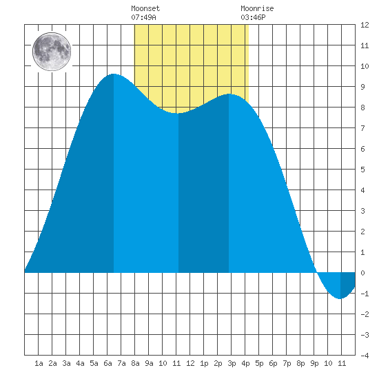 Sandy Point tide chart for Saturday, December 18, 2021