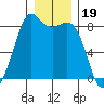 Sandy Point tide chart for Sunday, December 19, 2021