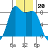 Sandy Point tide chart for Monday, December 20, 2021