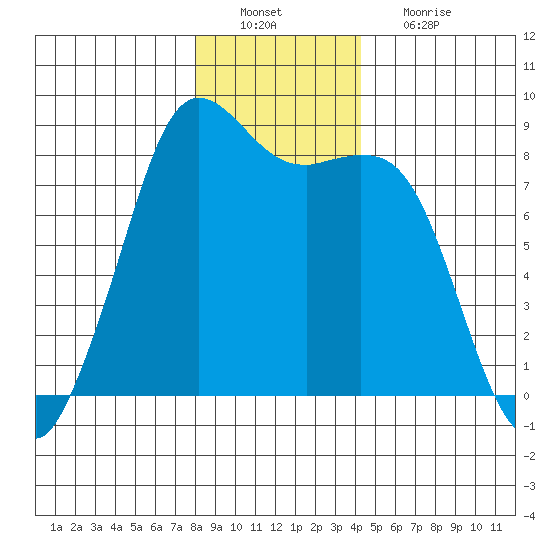 Sandy Point tide chart for Tuesday, December 21, 2021