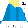 Sandy Point tide chart for Tuesday, December 21, 2021
