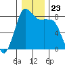 Sandy Point tide chart for Thursday, December 23, 2021