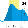 Sandy Point tide chart for Friday, December 24, 2021