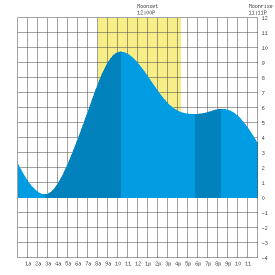 Sandy Point tide chart for Saturday, December 25, 2021