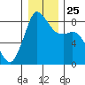 Sandy Point tide chart for Saturday, December 25, 2021