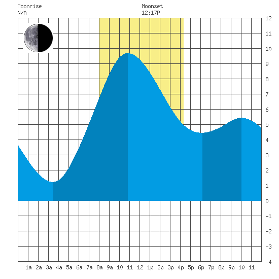 Sandy Point tide chart for Sunday, December 26, 2021
