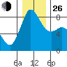 Sandy Point tide chart for Sunday, December 26, 2021