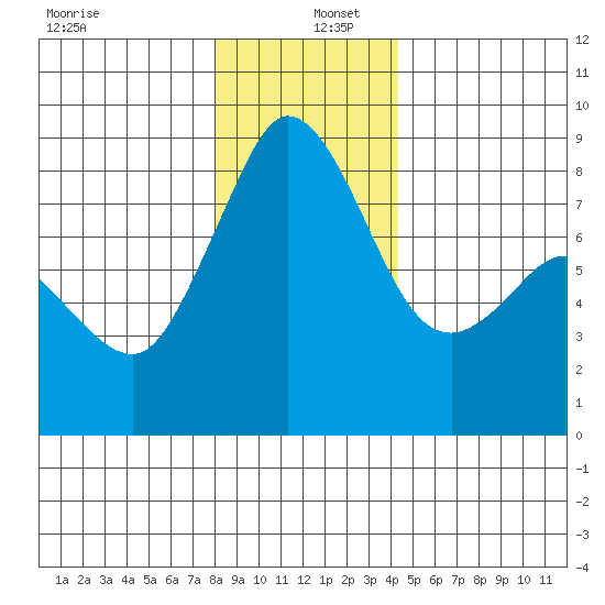 Sandy Point tide chart for Monday, December 27, 2021