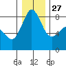 Sandy Point tide chart for Monday, December 27, 2021