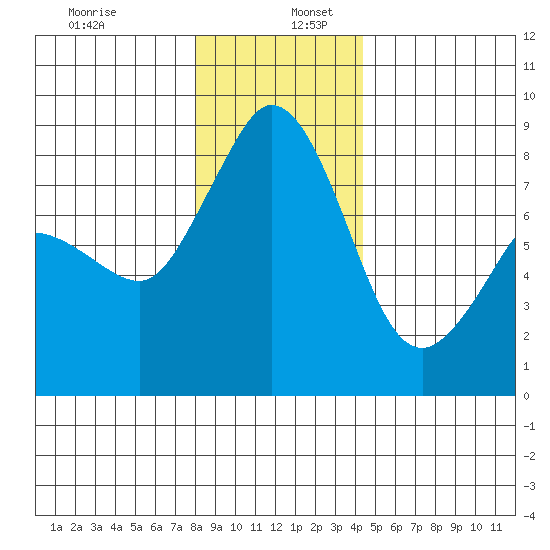 Sandy Point tide chart for Tuesday, December 28, 2021