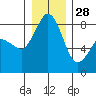 Sandy Point tide chart for Tuesday, December 28, 2021