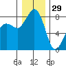 Sandy Point tide chart for Wednesday, December 29, 2021