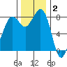 Sandy Point tide chart for Thursday, December 2, 2021