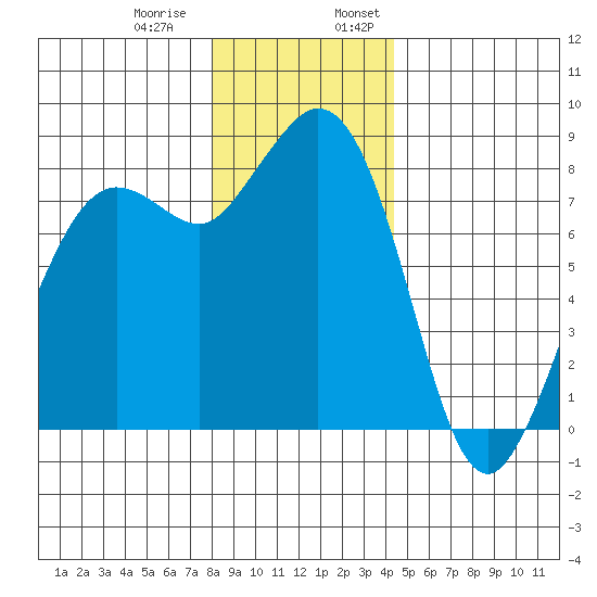 Sandy Point tide chart for Thursday, December 30, 2021